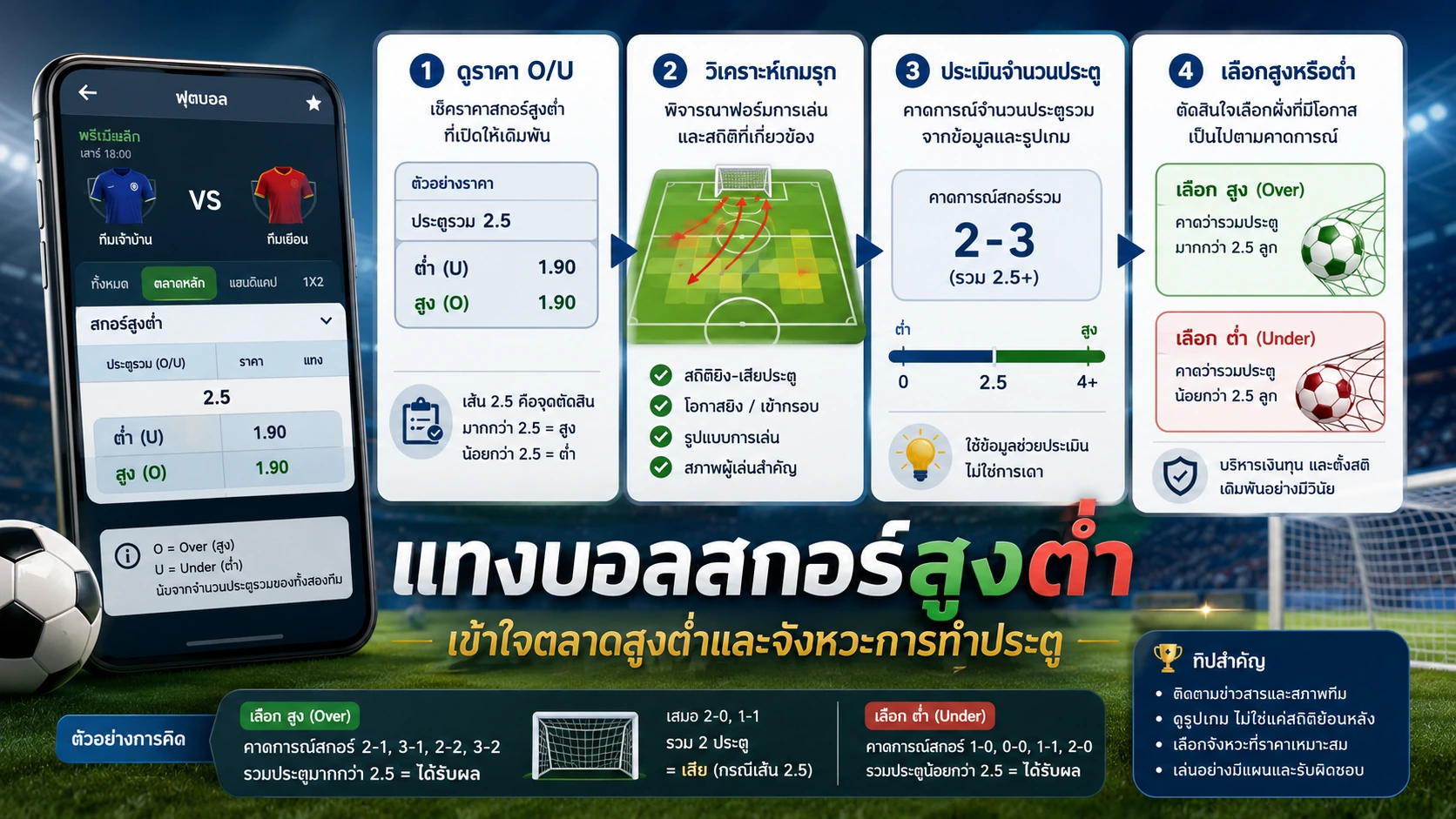 แทงบอลสกอร์สูงต่ำ