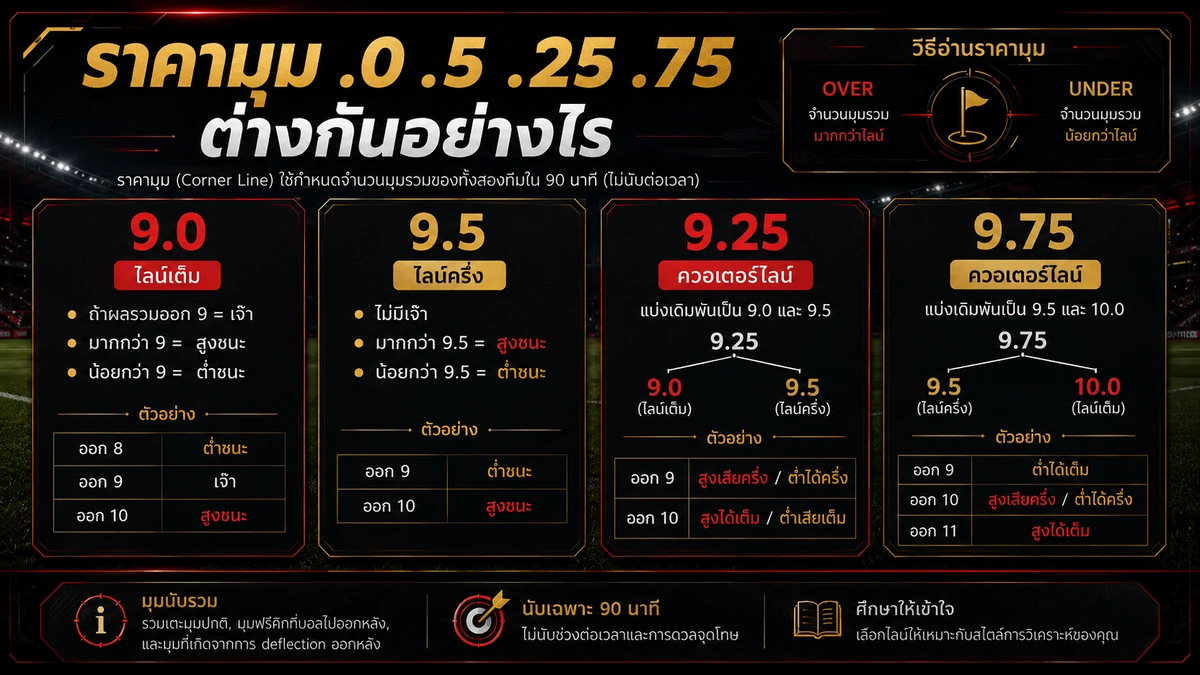 แทงบอลเต็มมุม