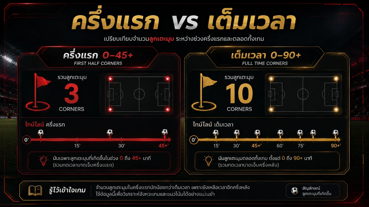 แทงบอลเต็มมุม