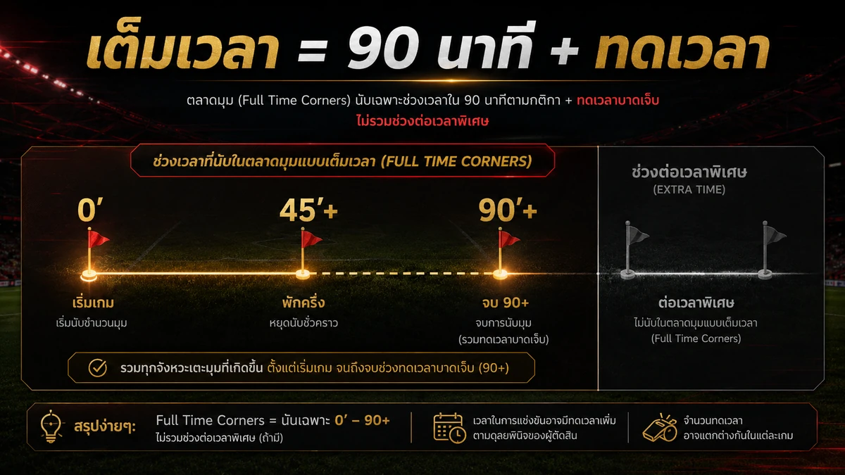 แทงบอลเต็มมุม