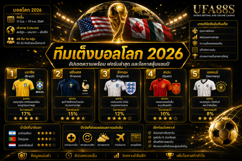 ทีมเต็งบอลโลก 2026 เช็กฟอร์มล่าสุดก่อนสรุปโอกาสลุ้นแชมป์