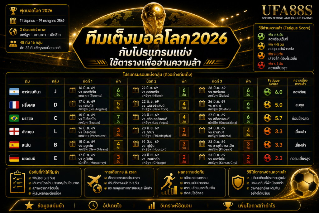ทีมเต็งบอลโลก2026กับโปรแกรมแข่ง ใช้ตารางเพื่ออ่านความล้า