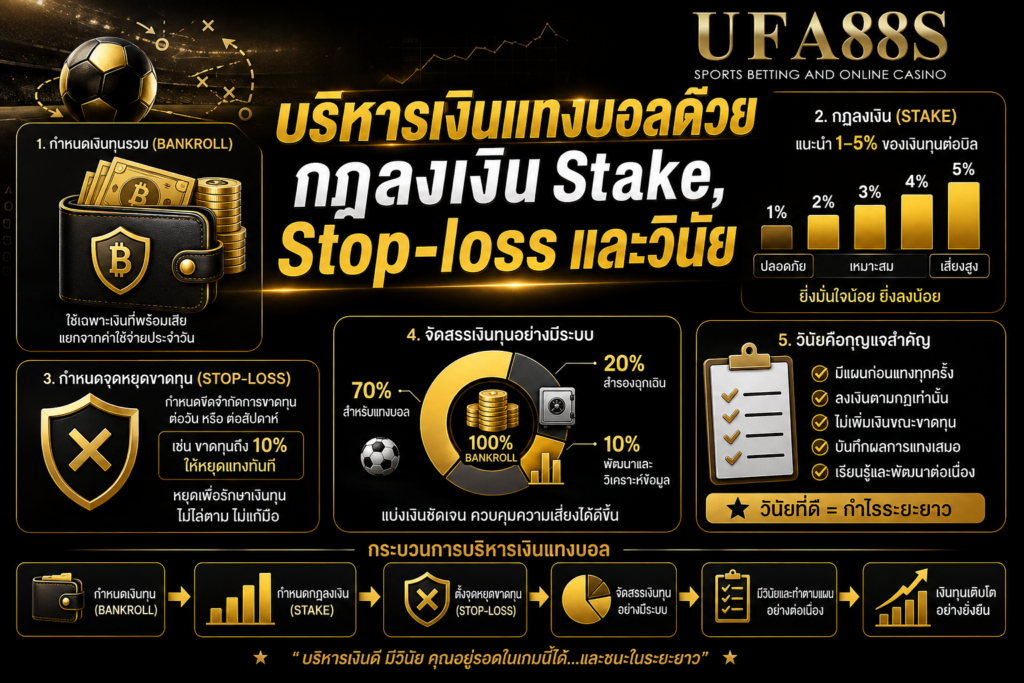 บริหารเงินแทงบอลด้วยกฎลงเงิน Stake, Stop-loss และวินัย