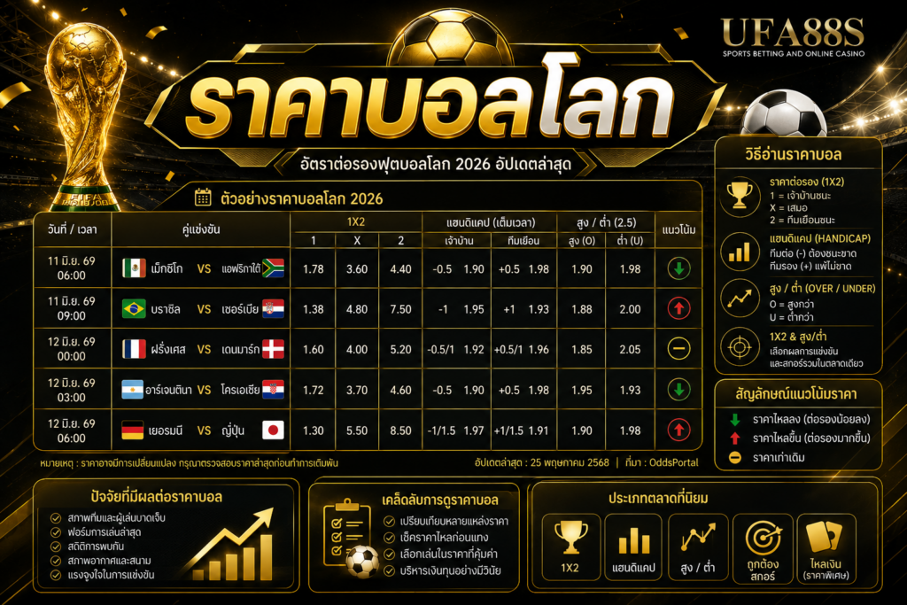 ราคาบอลโลก เช็กราคาและค่าน้ำก่อนตัดสินใจ