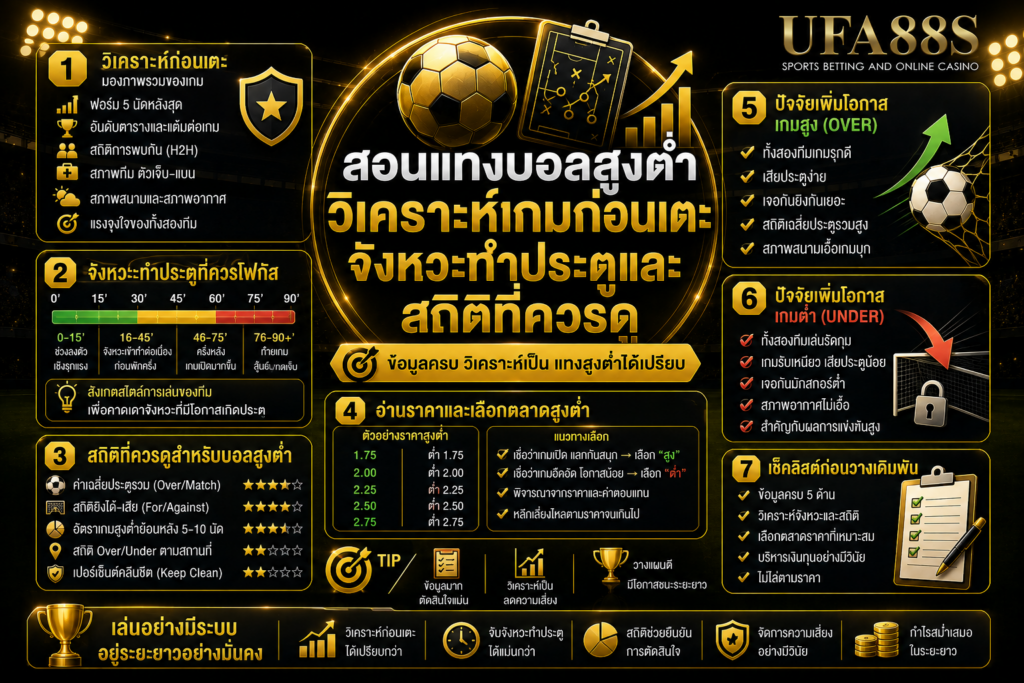 สอนแทงบอลสูงต่ำวิเคราะห์เกมก่อนเตะ จังหวะทำประตูและสถิติที่ควรดู