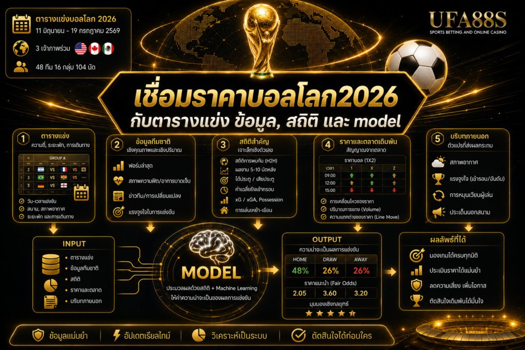 เชื่อมราคาบอลโลก2026 กับตารางแข่ง ข้อมูล, สถิติ และ model
