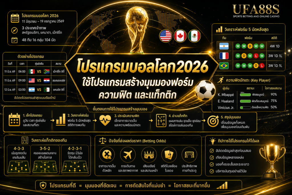 โปรแกรมบอลโลก2026 ใช้โปรแกรมสร้างมุมมองฟอร์ม ความฟิต และแท็กติก